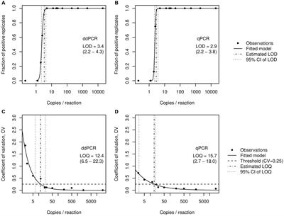 Evaluating the sensitivity of droplet digital PCR for the quantification of SARS-CoV-2 in wastewater